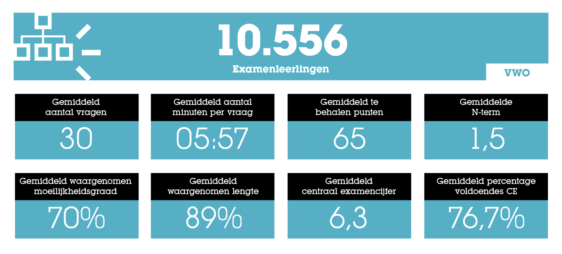 Statistieken over het Eindexamen: het Ultieme Overzicht