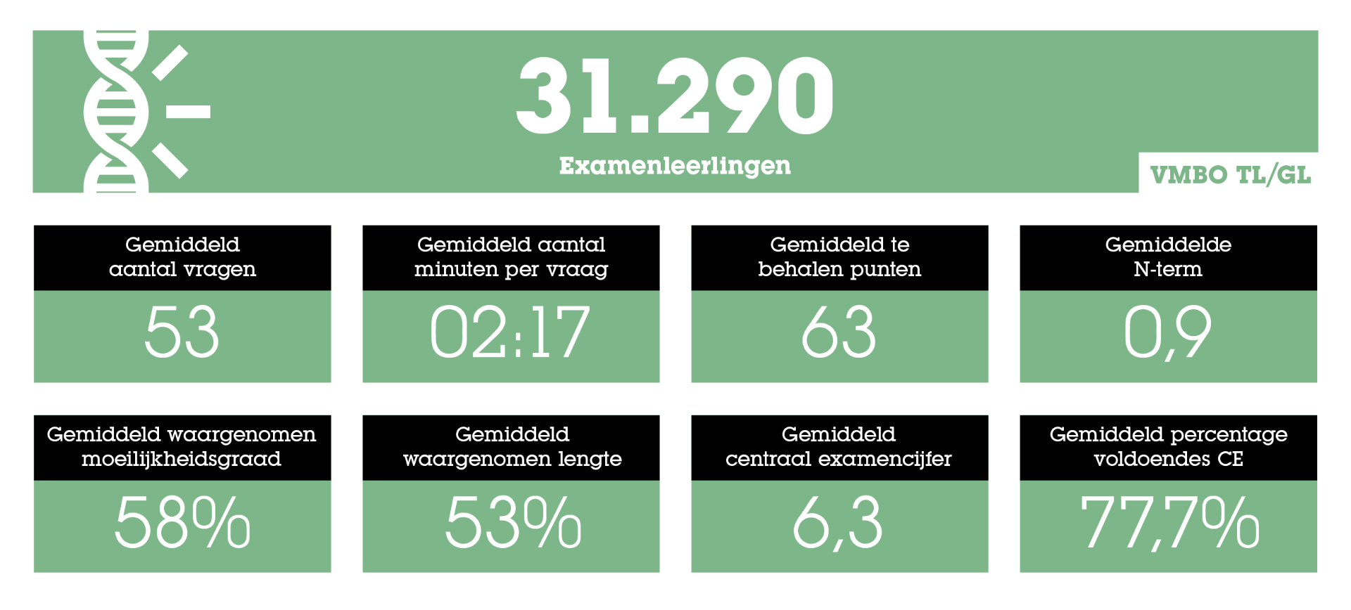 Statistieken over het Eindexamen: het Ultieme Overzicht