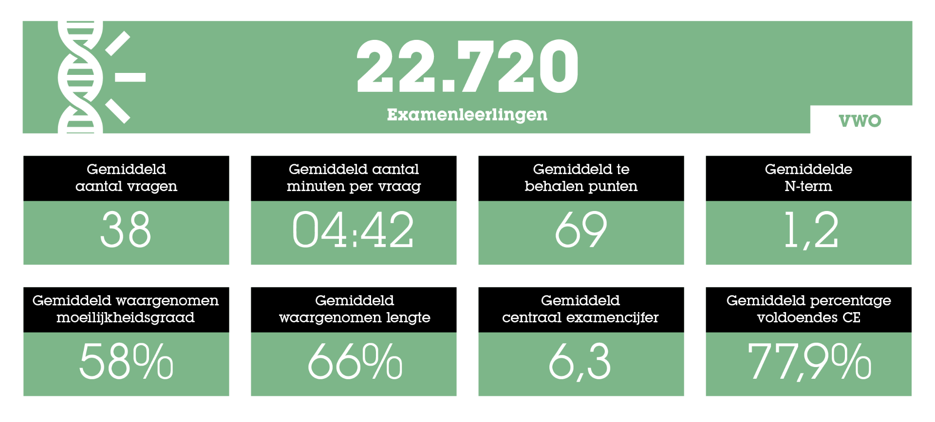 Statistieken over het Eindexamen: het Ultieme Overzicht