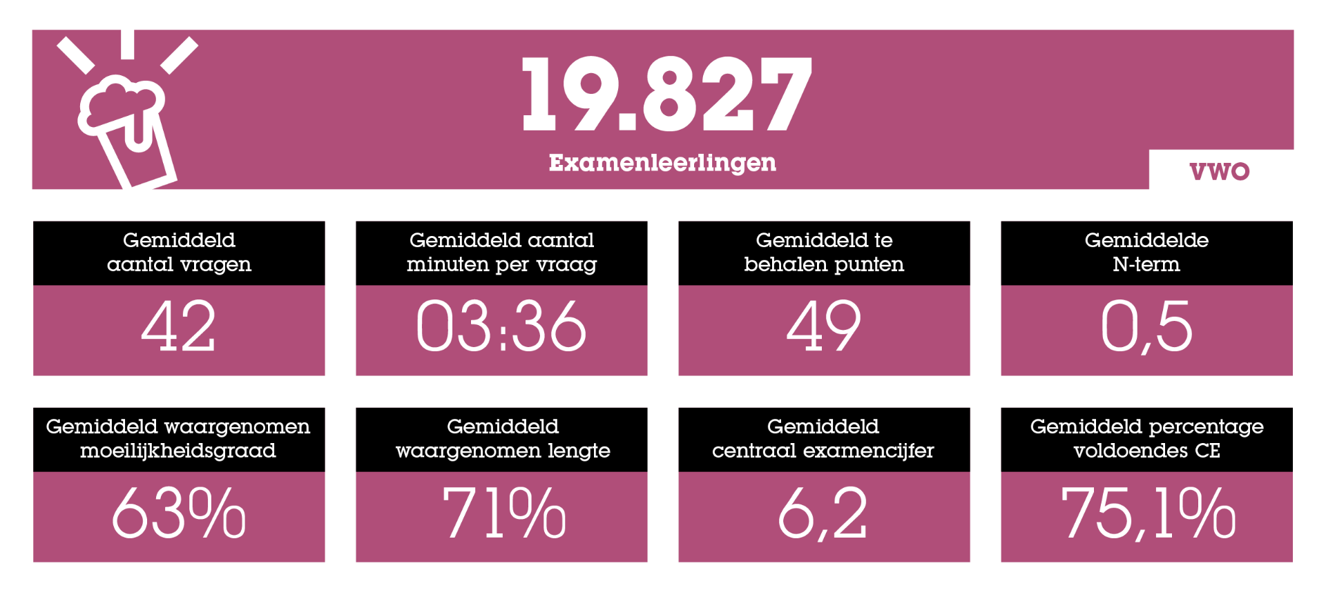 Statistieken over het Eindexamen: het Ultieme Overzicht
