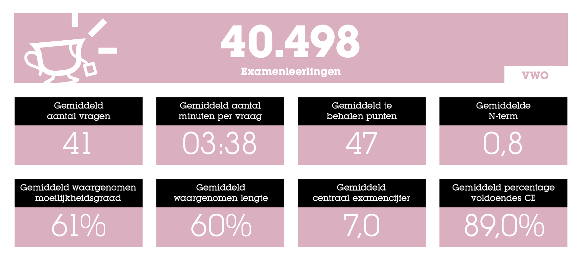 Statistieken over het Eindexamen: het Ultieme Overzicht