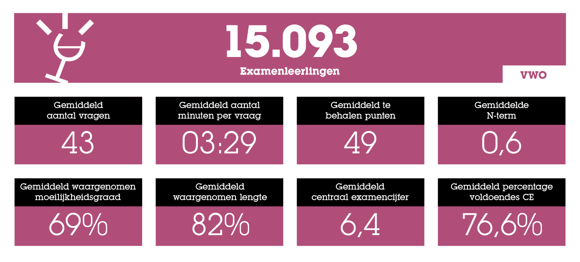 Statistieken over het Eindexamen: het Ultieme Overzicht