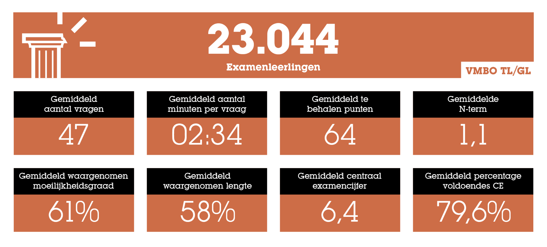 Statistieken over het Eindexamen: het Ultieme Overzicht