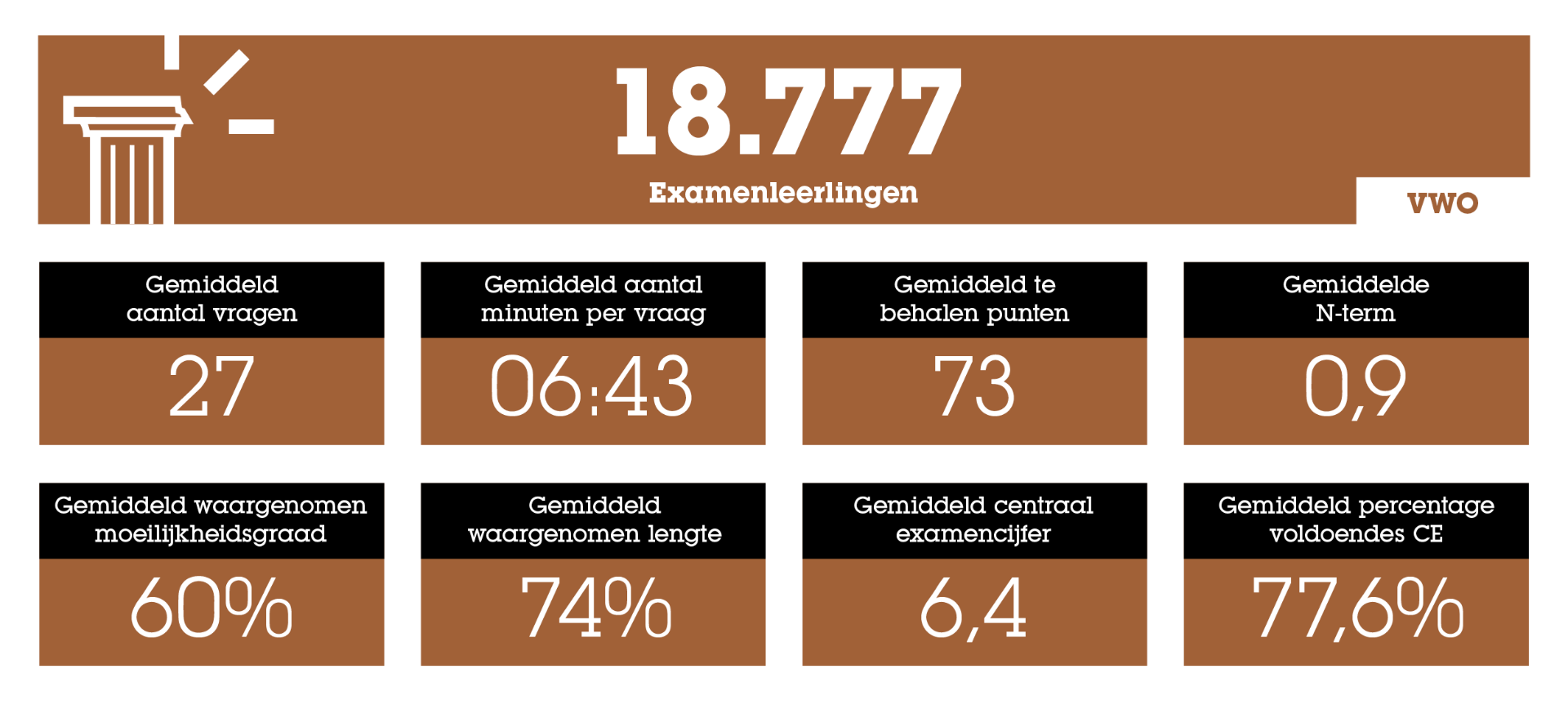Statistieken over het Eindexamen: het Ultieme Overzicht