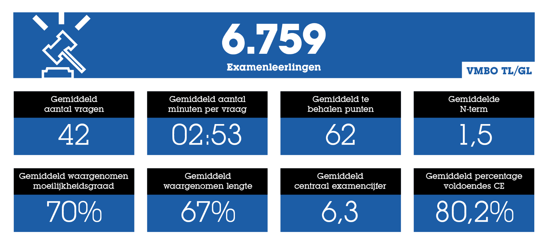 Statistieken over het Eindexamen: het Ultieme Overzicht