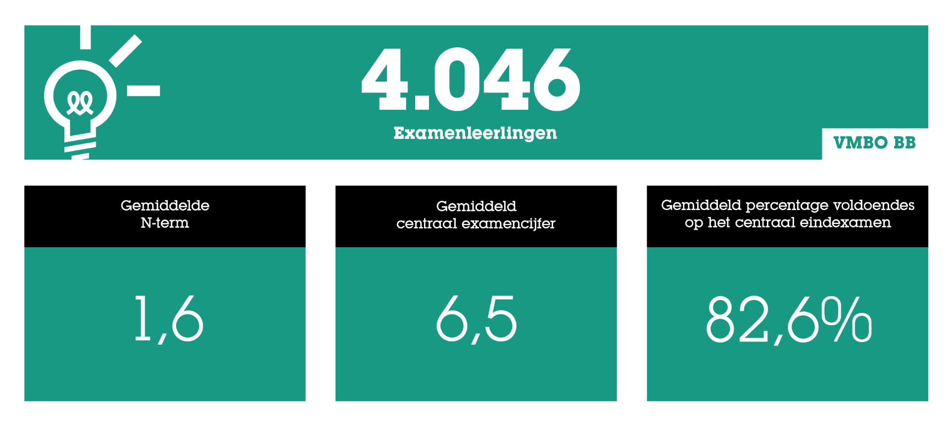 Statistieken over het Eindexamen: het Ultieme Overzicht