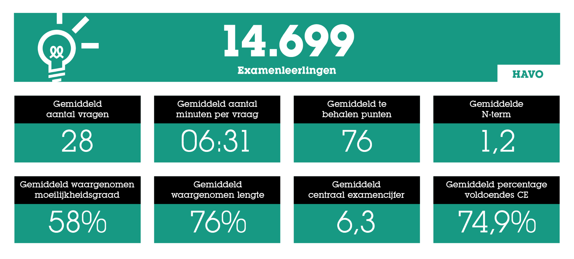 Statistieken over het Eindexamen: het Ultieme Overzicht