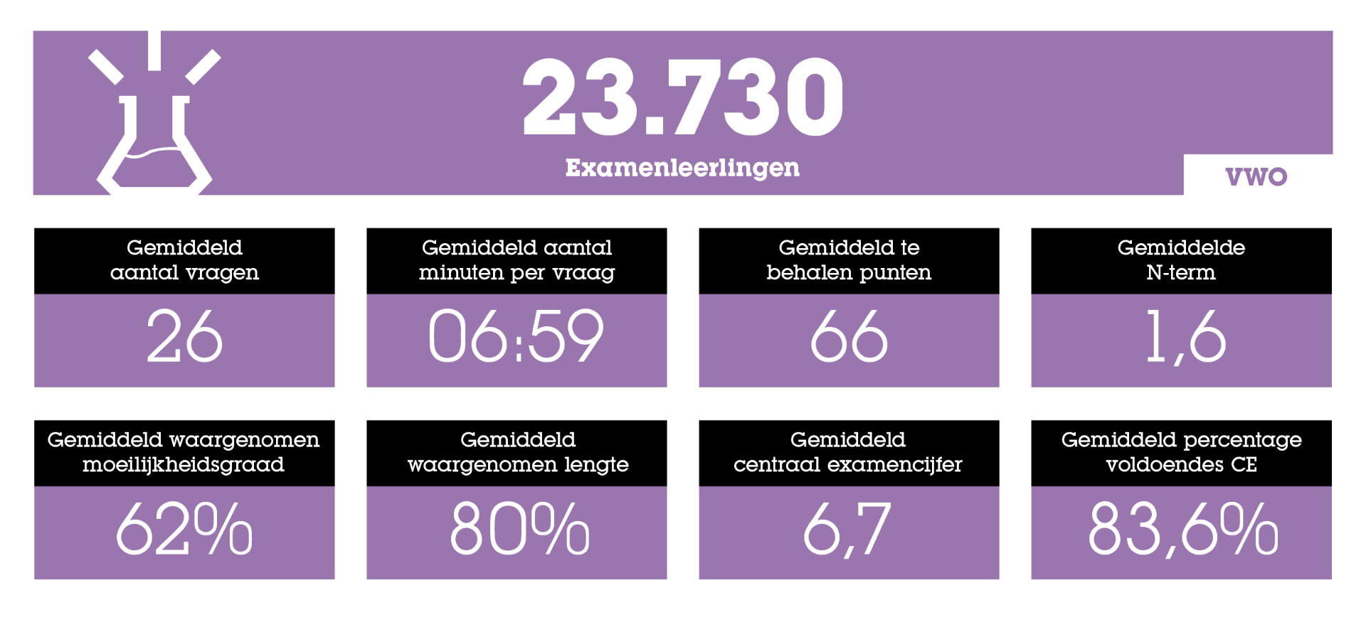 Statistieken over het Eindexamen: het Ultieme Overzicht