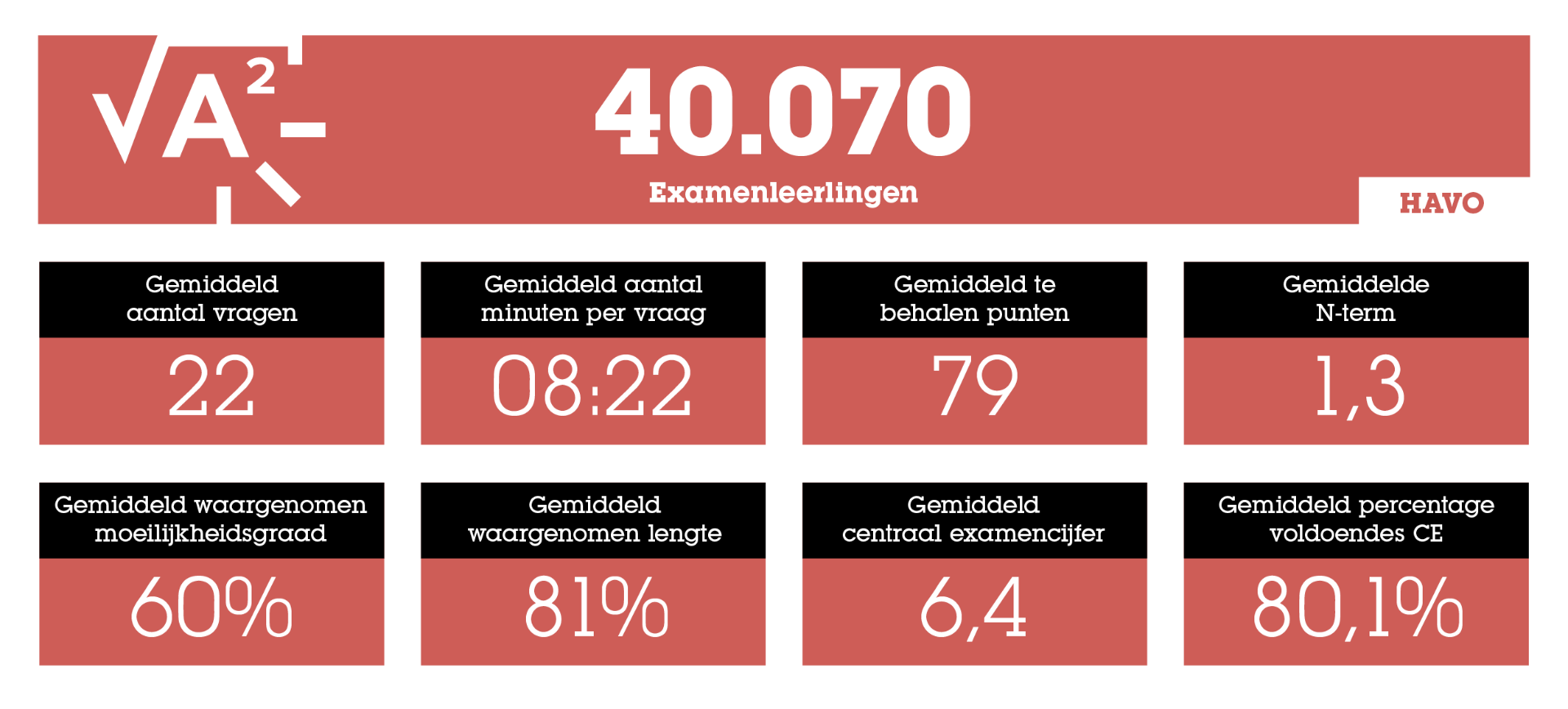 Statistieken over het Eindexamen: het Ultieme Overzicht