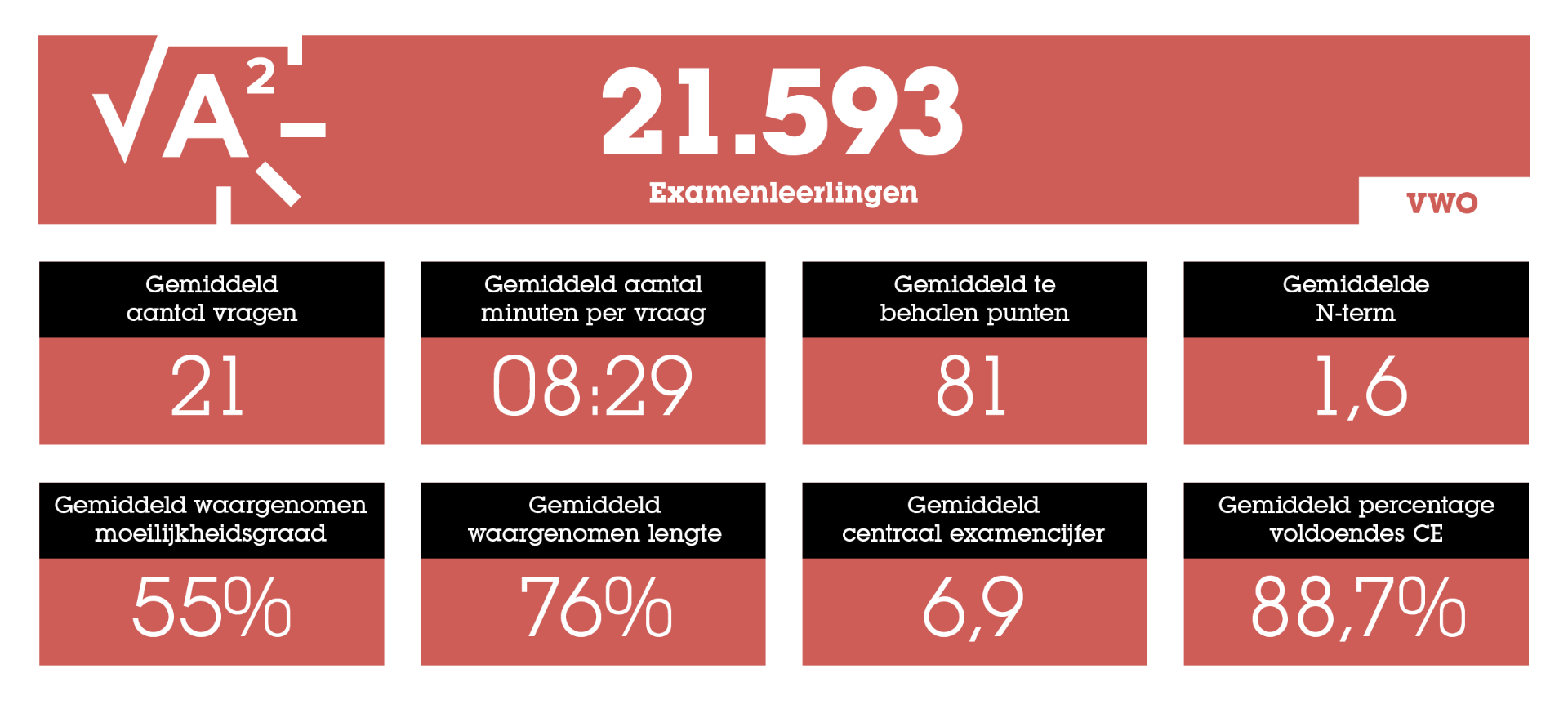 Statistieken over het Eindexamen: het Ultieme Overzicht