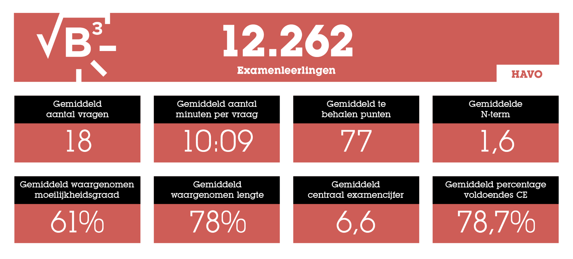 Statistieken over het Eindexamen: het Ultieme Overzicht