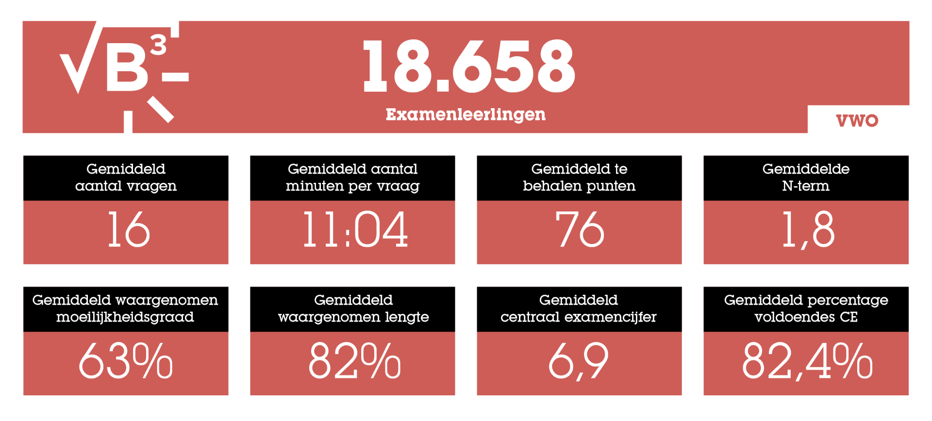 Statistieken over het Eindexamen: het Ultieme Overzicht