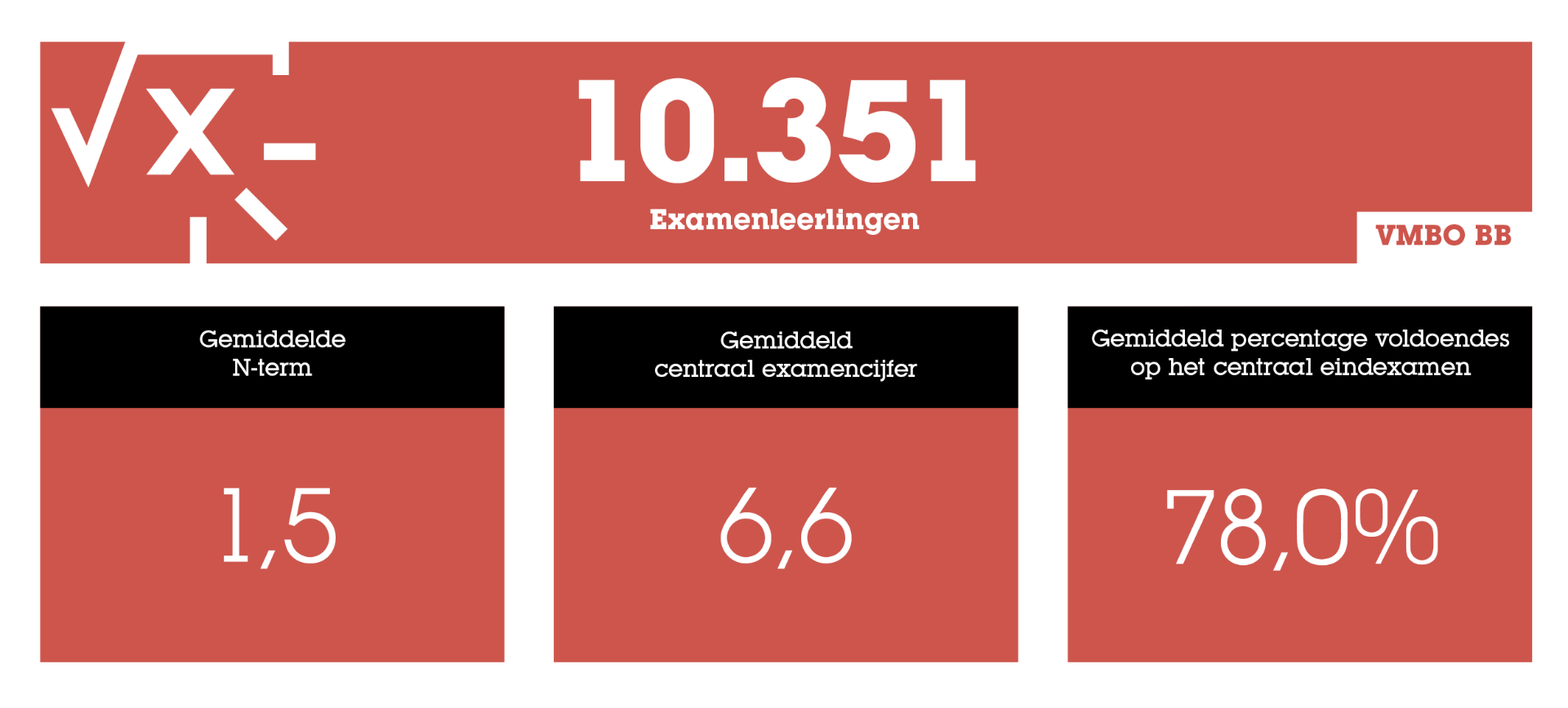 Statistieken over het Eindexamen: het Ultieme Overzicht