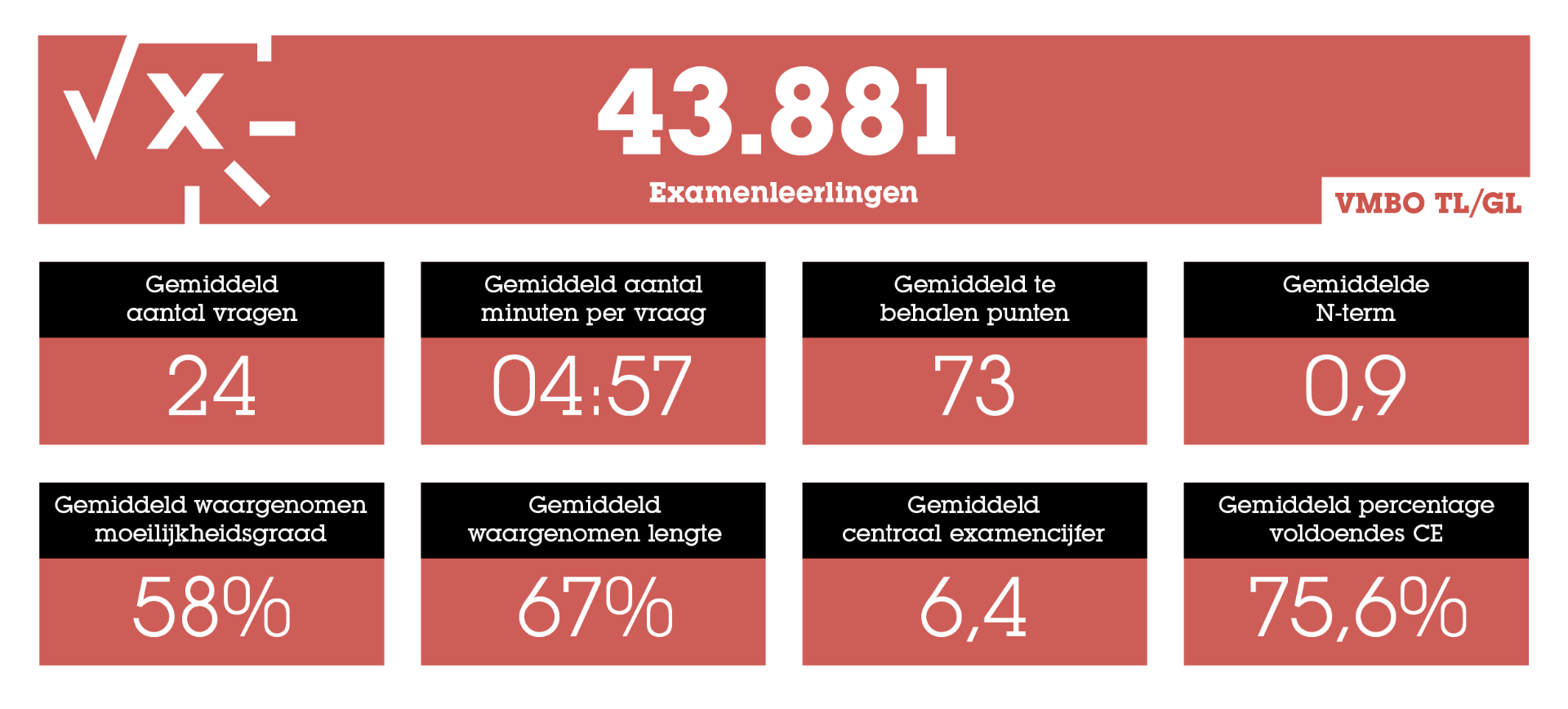 Statistieken over het Eindexamen: het Ultieme Overzicht
