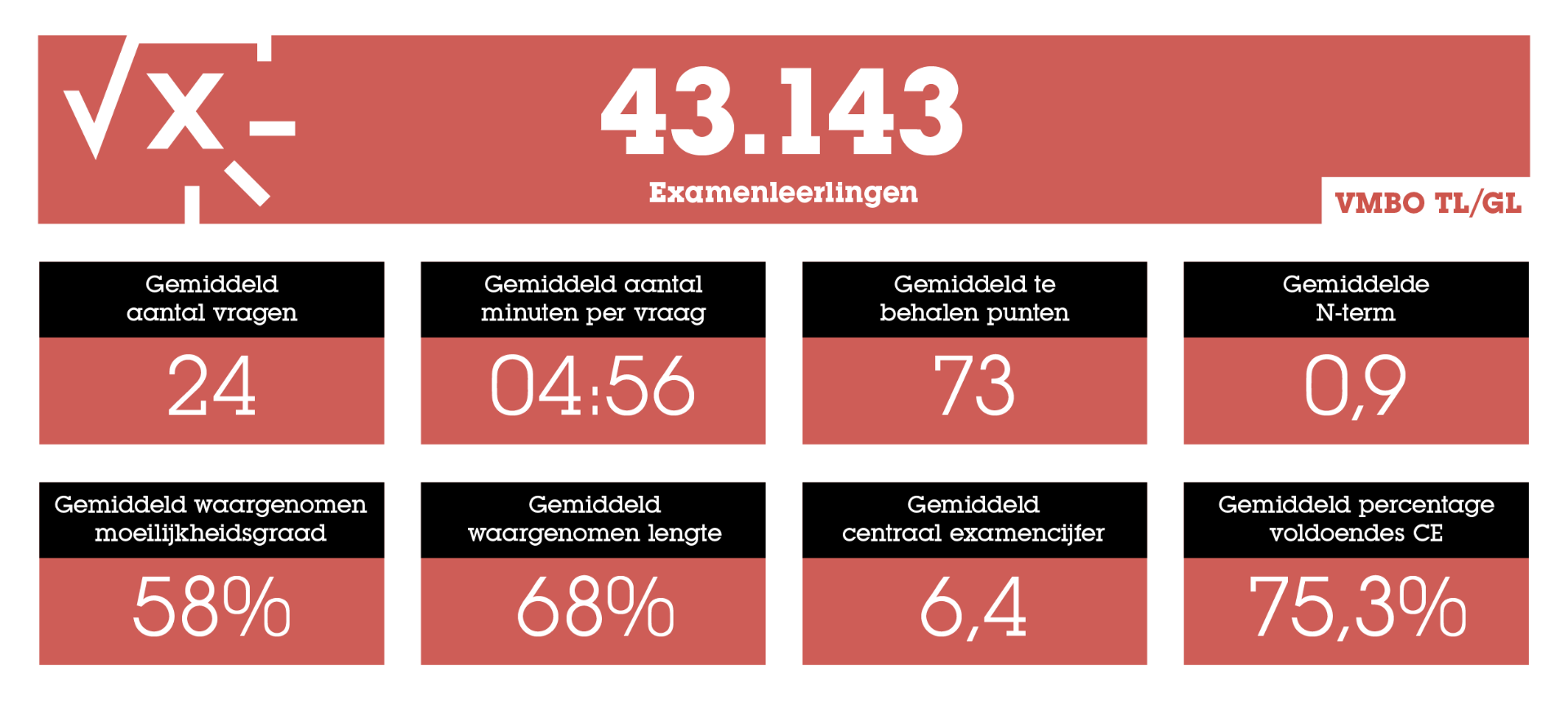 Statistieken over het Eindexamen: het Ultieme Overzicht