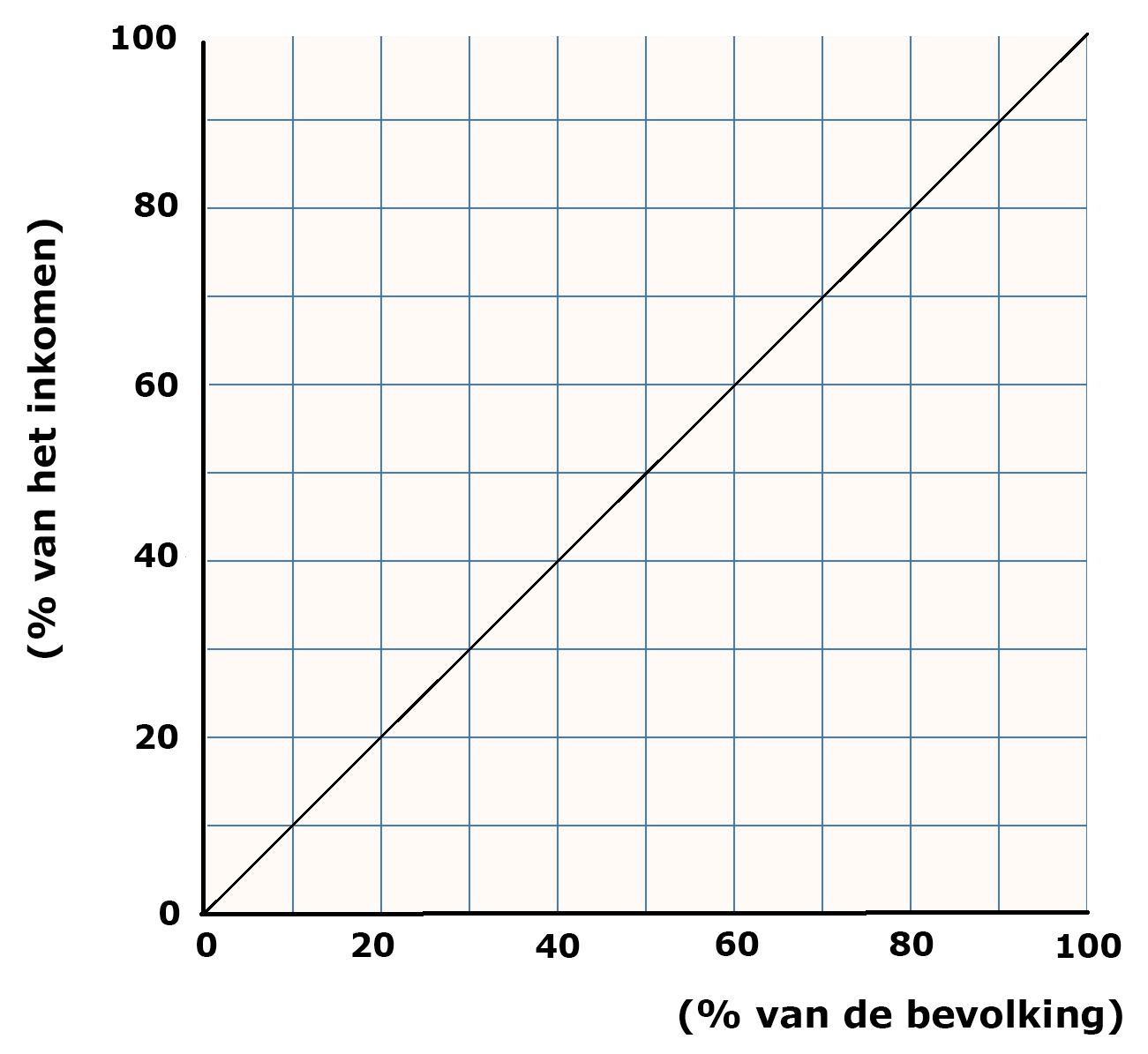 Lorenz-curve afbeelding 1