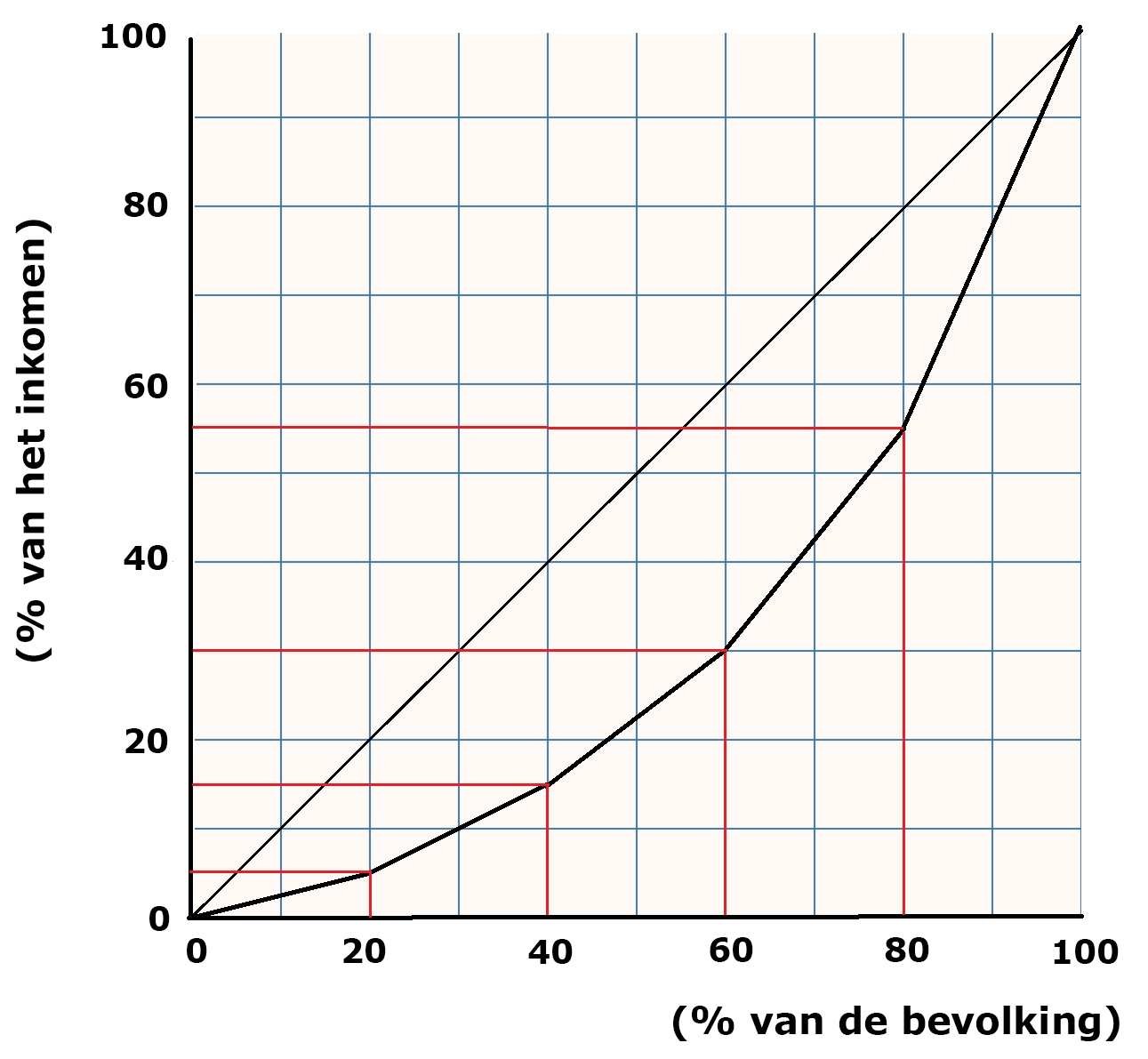 Lorenz-curve afbeelding 2