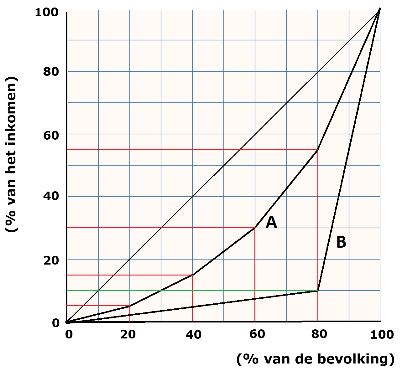Lorenz-curve afbeelding 3