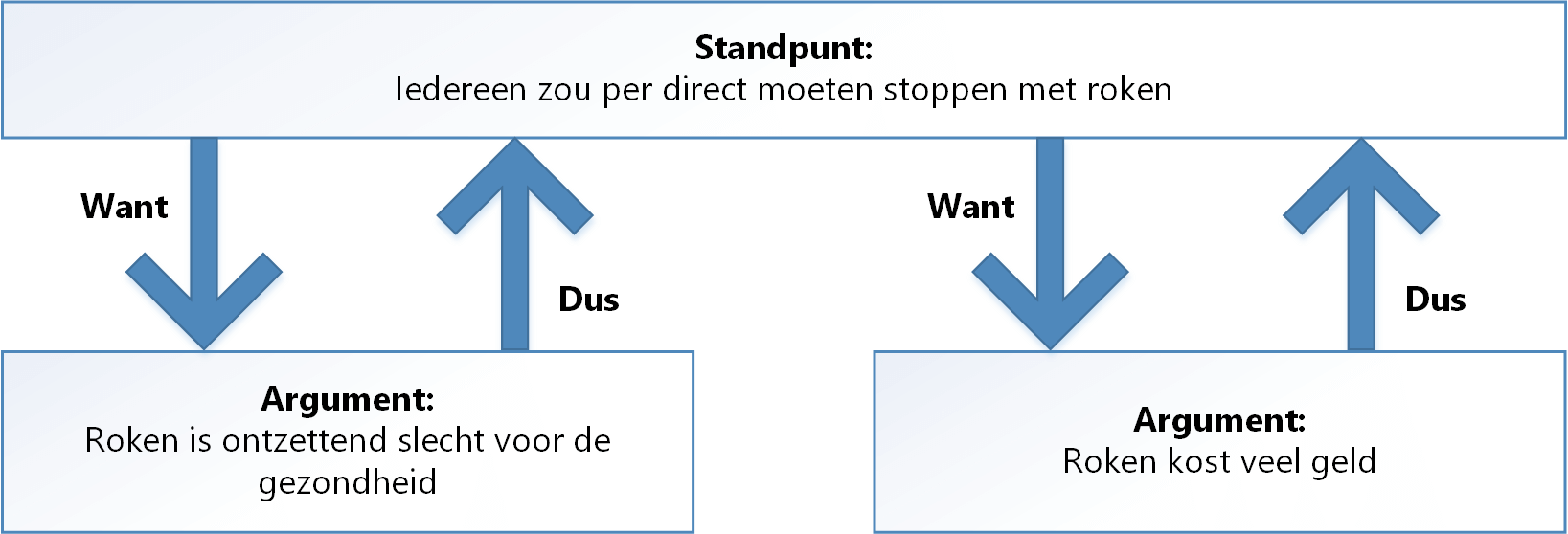 Onafhankelijk nevenschikkende argumentatie voorbeeld Onafhankelijk nevenschikkende argumentatie voorbeeld