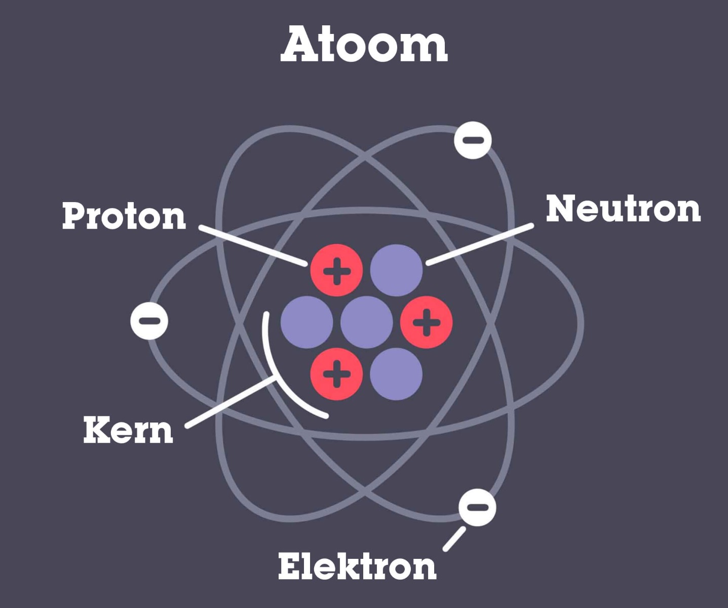 De opbouw van een atoom