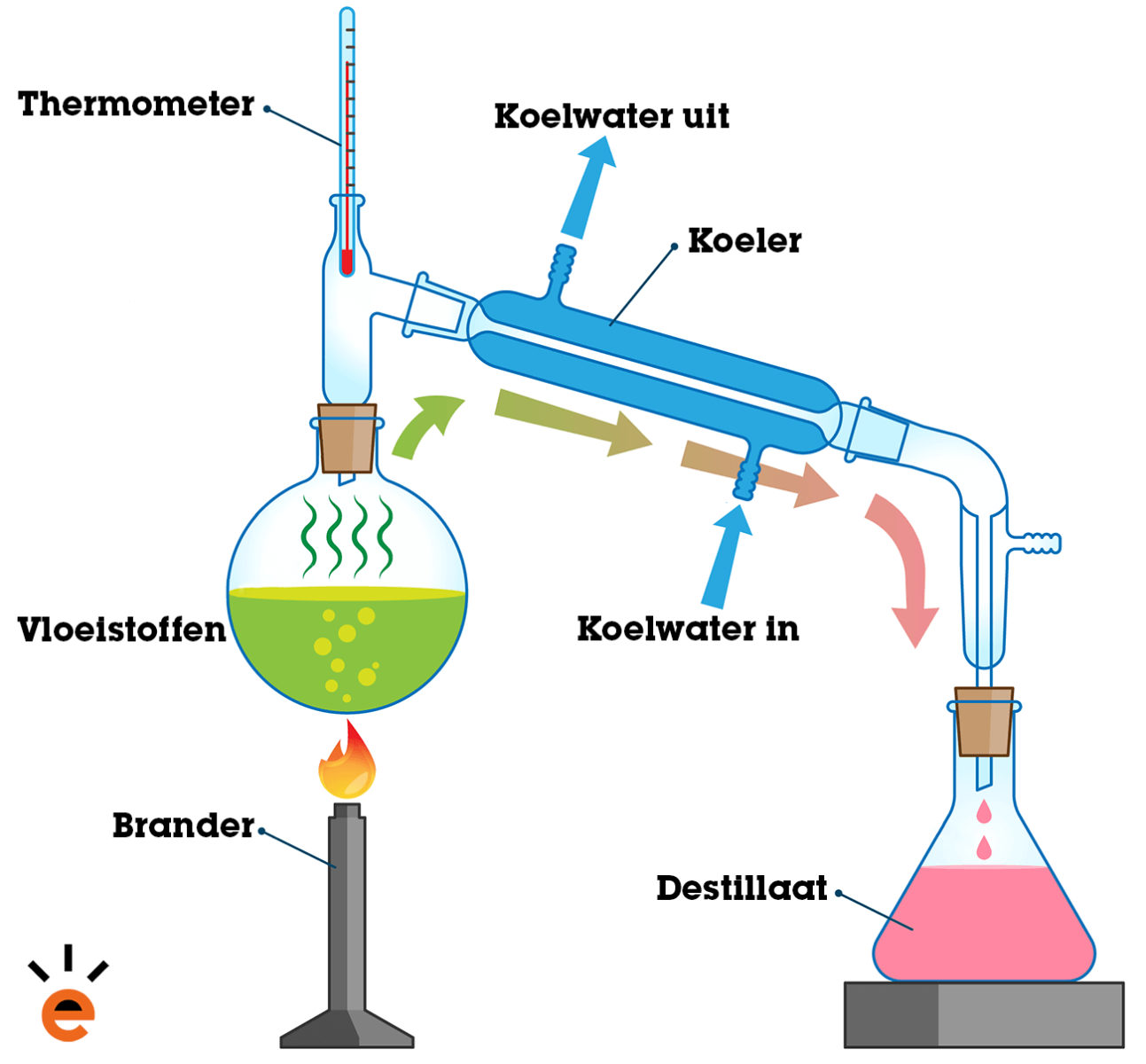 Destillatie