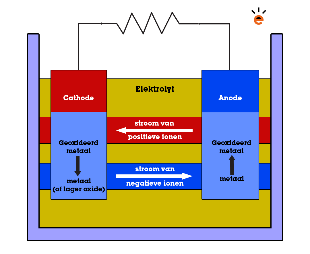 Elektronen stroom door extern circuit Elektronen stroom door extern circuit