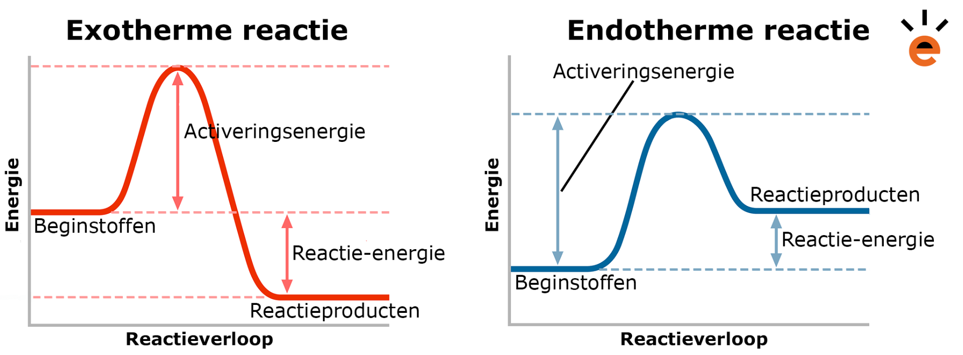 Endotherme en exotherme reacties in een reactiediagram