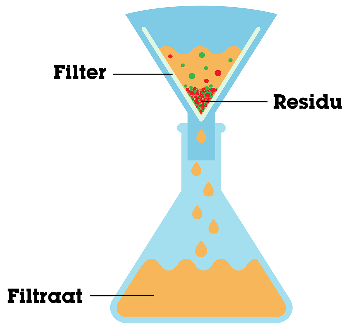 Filtratie