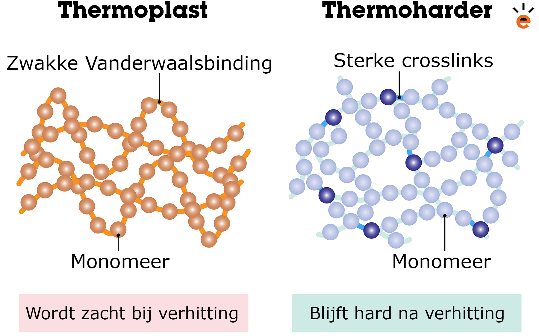 Thermoharders en thermoplasten